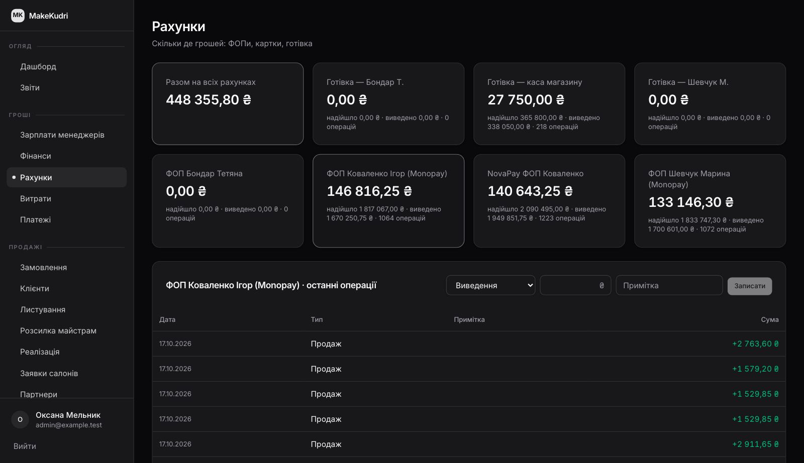 The accounts page: each sole-trader entity, NovaPay and cash box as its own account; a 2,800 UAH card payment credited as 2,763.60